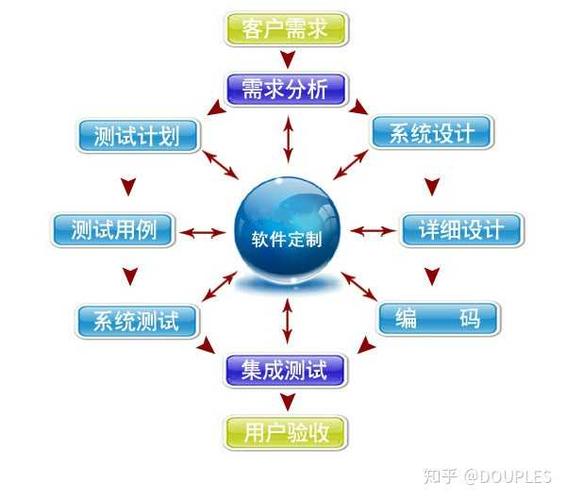 其产品开发周期长,应用实施难,产品升级换代慢,而定制开发的软件可