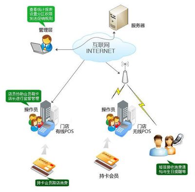 PDA会员管理系统研发制作 Android iOS app软件定制开发